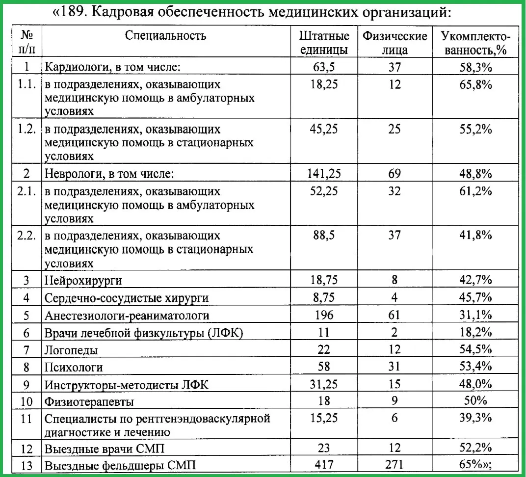 В регионе работает 61 анестезиолог‑реаниматолог при необходимом штате 196 человек; кардиологов тоже не хватает — заполнено 58,3%. Нехватка угрожает доступности профильной помощи и повышает нагрузку на персонал.