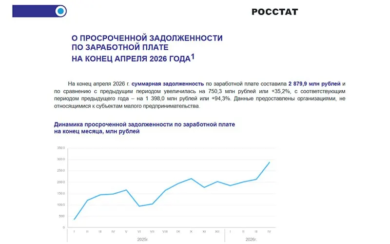 По данным Росстата, на конец апреля 2026 года просроченные выплаты по зарплатам в России составили 2,88 млрд рублей — максимум с 2019 года. За апрель рост на 35%, за год почти вдвое; особенно пострадали строительство, ЖКХ и промышленность.