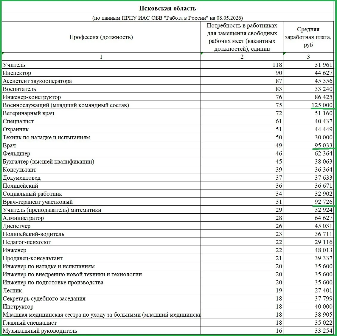 Минтруд региона: анестезиологам‑реаниматологам предлагают до 160 000 ₽, кардиологам — до 157 000 ₽; на третьем месте — младший командный состав военнослужащих.