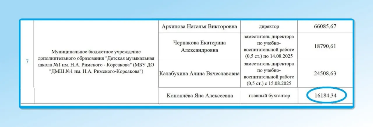 Проверка показала, что уволенная директор ДМШ №1 в Пскове получала 66 000 руб., тогда как её заместители и главный бухгалтер получали от 16 до 24,5 тыс. Власти сочли выплаты несоответствующими требованиям.
