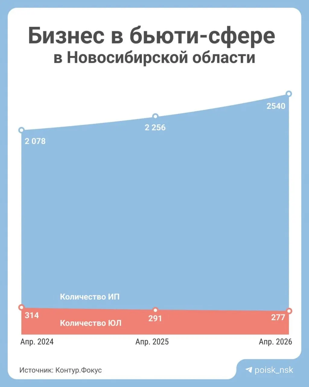 С января по апрель доля организаций бьюти‑сферы в регионе увеличилась на 0,61% — зарегистрировано 138 новых компаний. Число ИП выросло до 2 540, а количество юридических лиц сократилось на 12% за три года.