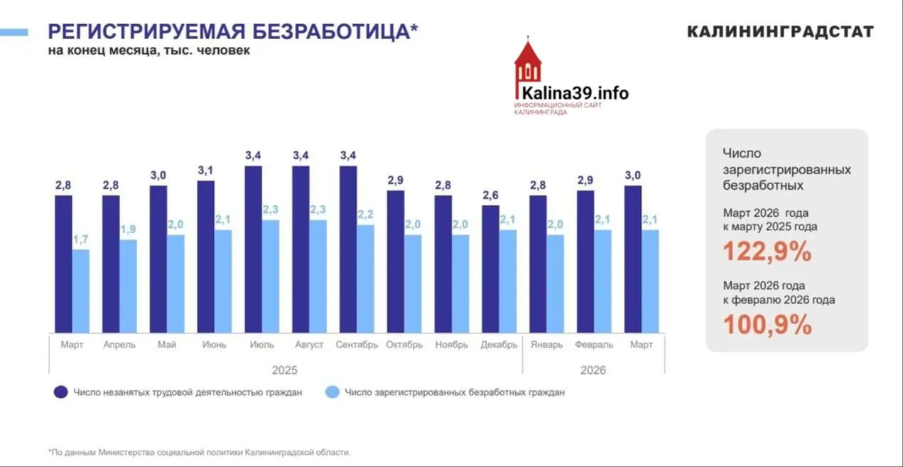 Безработица в&nbsp;Калининградской области выросла на&nbsp;22,9% за&nbsp;год