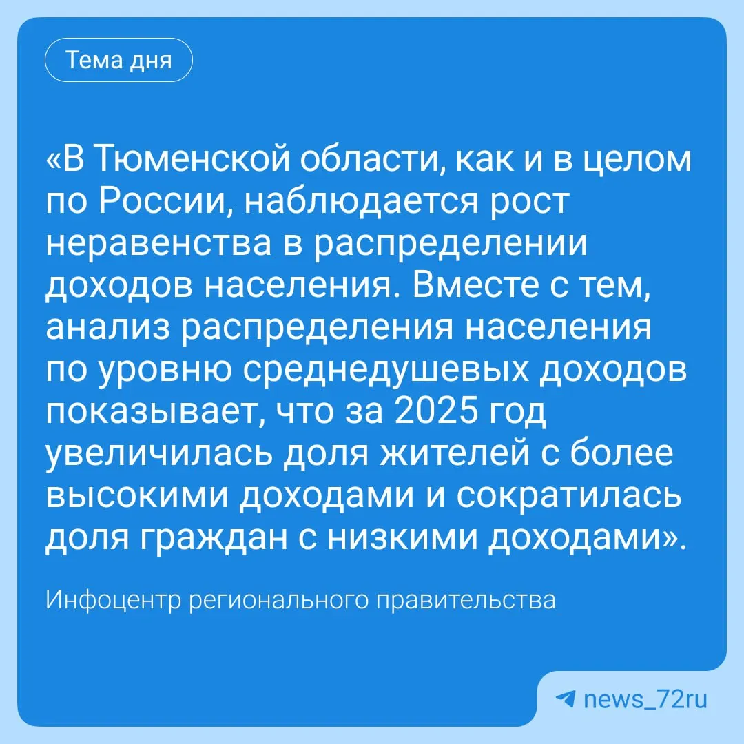 Власти региона подтвердили увеличение разрыва в доходах и перечислили меры по снижению бедности: специализированные программы, налоговая и финансовая поддержка, обучение и помощь в трудоустройстве.