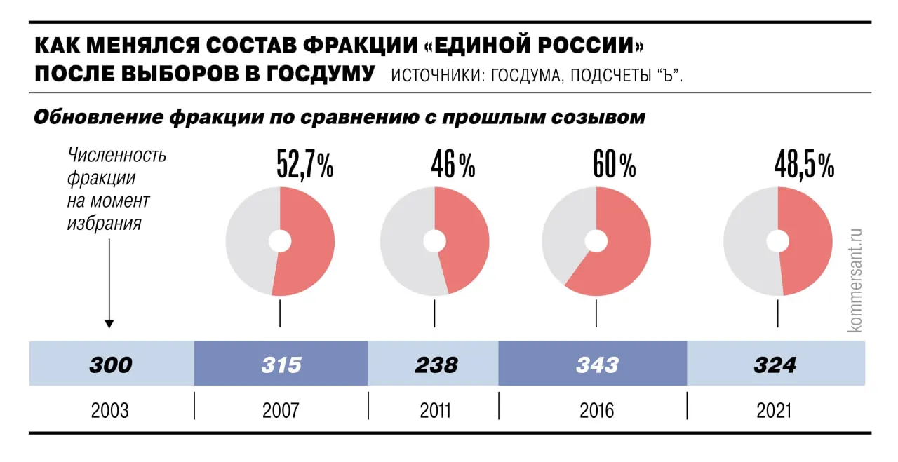 На внутрипартийное предварительное голосование зарегистрировались 238 из 311 действующих депутатов. Из регионов продолжают поступать сообщения о привлечении бюджетников и других категорий граждан к участию в праймериз.