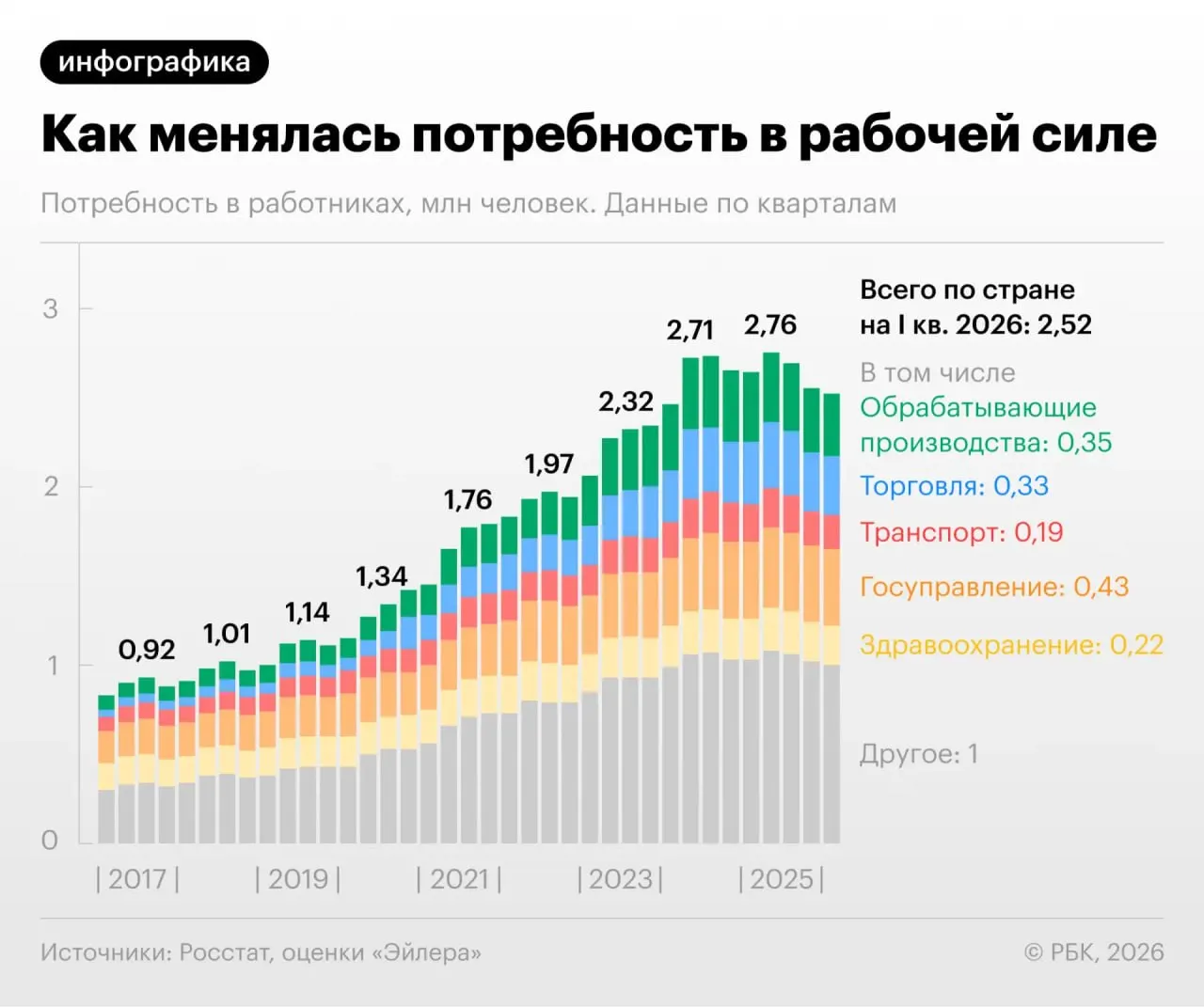 В первом квартале 2026 года потребность в работниках сократилась почти по всем отраслям: активные вакансии упали на 30% в год, а число резюме увеличилось на 40%. При этом безработица остаётся близкой к минимальным значениям, а реальные зарплаты растут.