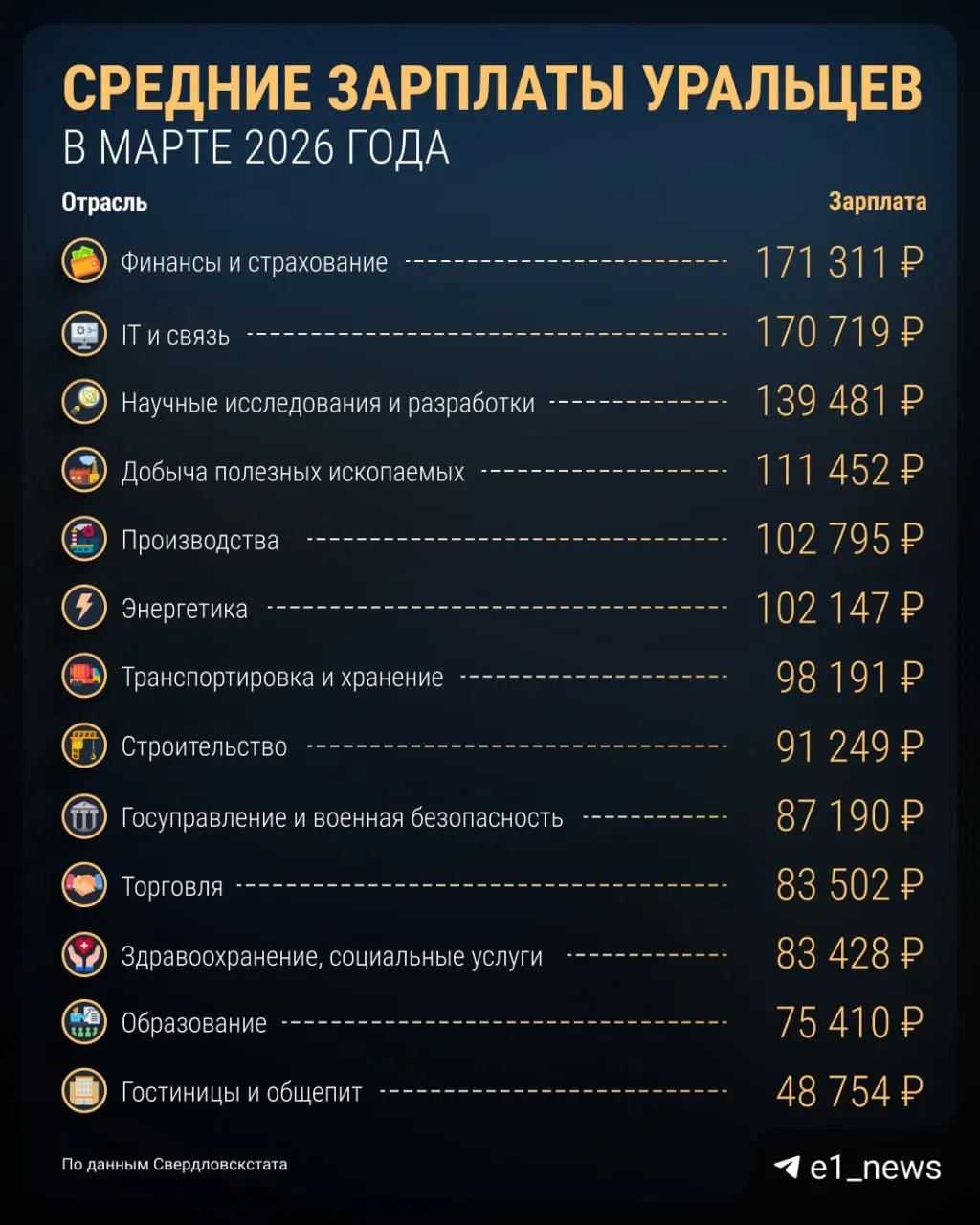 Свердловскстат зафиксировал среднюю начисленную зарплату в регионе в 94 543 рубля в марте; в статистике также содержится разбивка по отраслям и категориям работников.