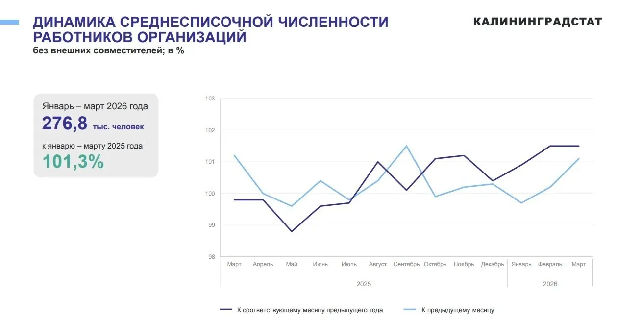 В I квартале 2026 года среднесписочная численность работников в организациях региона составила 276,8 тыс. человек (+1,3% к прошлому году). В марте показатель достиг 279,1 тыс. (+1,5%).