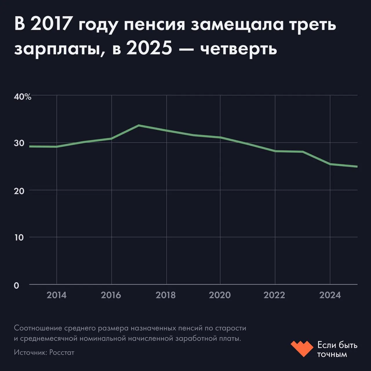 Коэффициент замещения снизился до 25%: средняя пенсия — 25 тыс. руб., средняя зарплата — 100 тыс. Экономисты предлагают повысить стаж, урезать пенсии работающим и увеличить страховые взносы работодателей.