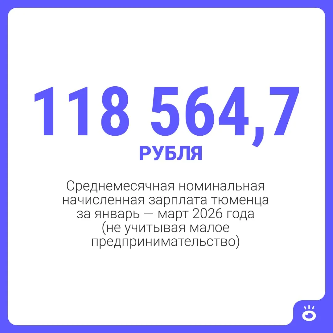 В Тюмени средняя зарплата за январь—март 2026 года составила 118 564,7 руб., по Тюменской области — 107 864,6 руб.; рост по сравнению с прошлым периодом — 9,5%.
