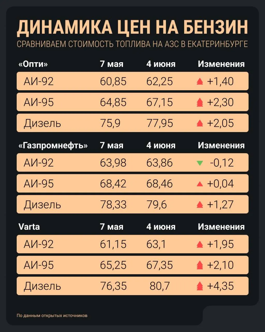 Бензин и дизель подорожали: АИ‑92 превысил 64 руб./л, дизель — выше 80 руб., АИ‑100 близок к 100 руб. Это происходит на фоне снижения переработки и роста рисков для работников НПЗ и портов.