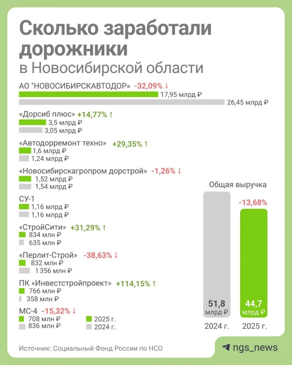 В прошлом году дорожные организации Новосибирской области заработали 44,7 млрд рублей — это на 13,68% меньше, чем в 2024 году.
