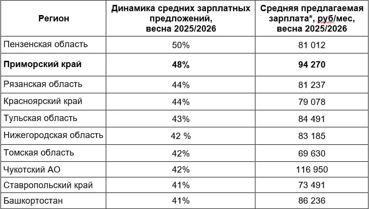 Весной 2026 года несколько регионов показали заметный рост зарплат: в Приморском крае они увеличились на 48% и достигли 94 270 рублей, лидером стала Пензенская область.