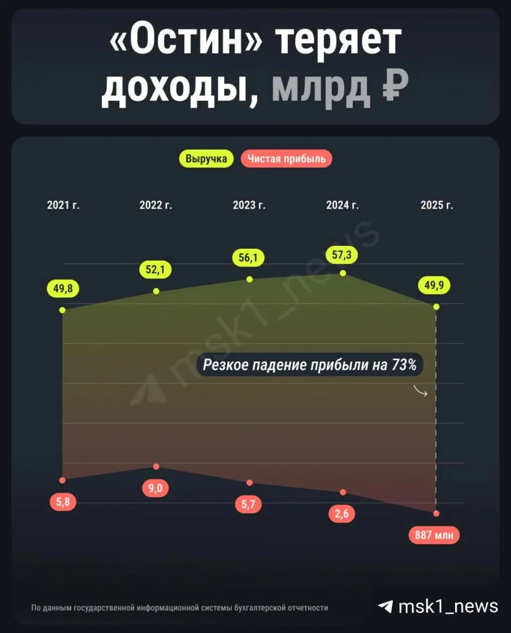 В 2025 году сети одежды продолжают сокращаться: FunDay закрыл примерно 50 точек, у O'STIN закрылось 62 магазина, при этом компания сократила численность сотрудников на 15%. Эксперты связывают это с переходом покупателей в онлайн и снижением доходов.