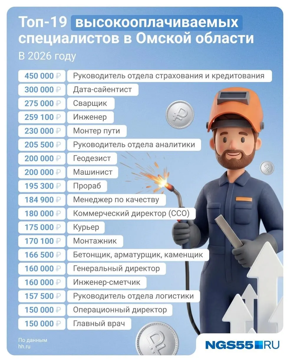 В Омске выделили 19 профессий с заметно высокими зарплатами — от руководителя отдела страхования и кредитования (450 тысяч ₽) до data‑сайентиста (300 тысяч ₽). Низкие доходы наблюдаются в науке, туризме и торговле.