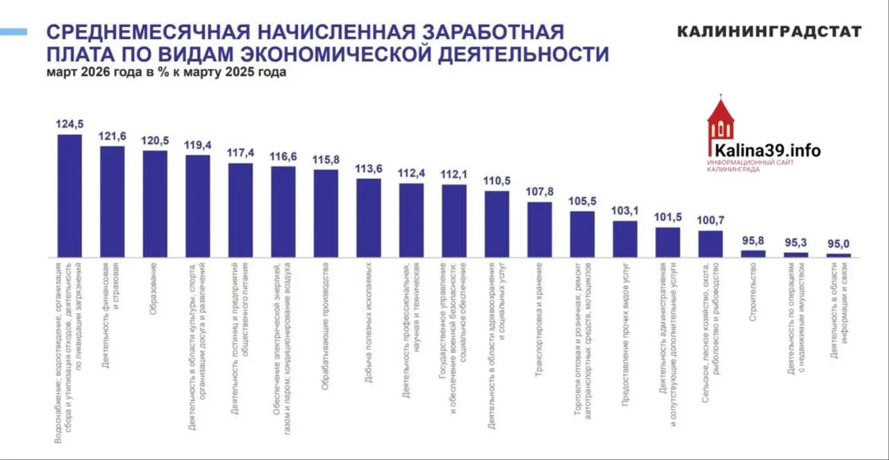 По результатам I квартала 2026 года в регионе отмечено снижение среднемесячных зарплат: строительство −4,2%, операции с недвижимостью −4,7%, информация и связь −5%.