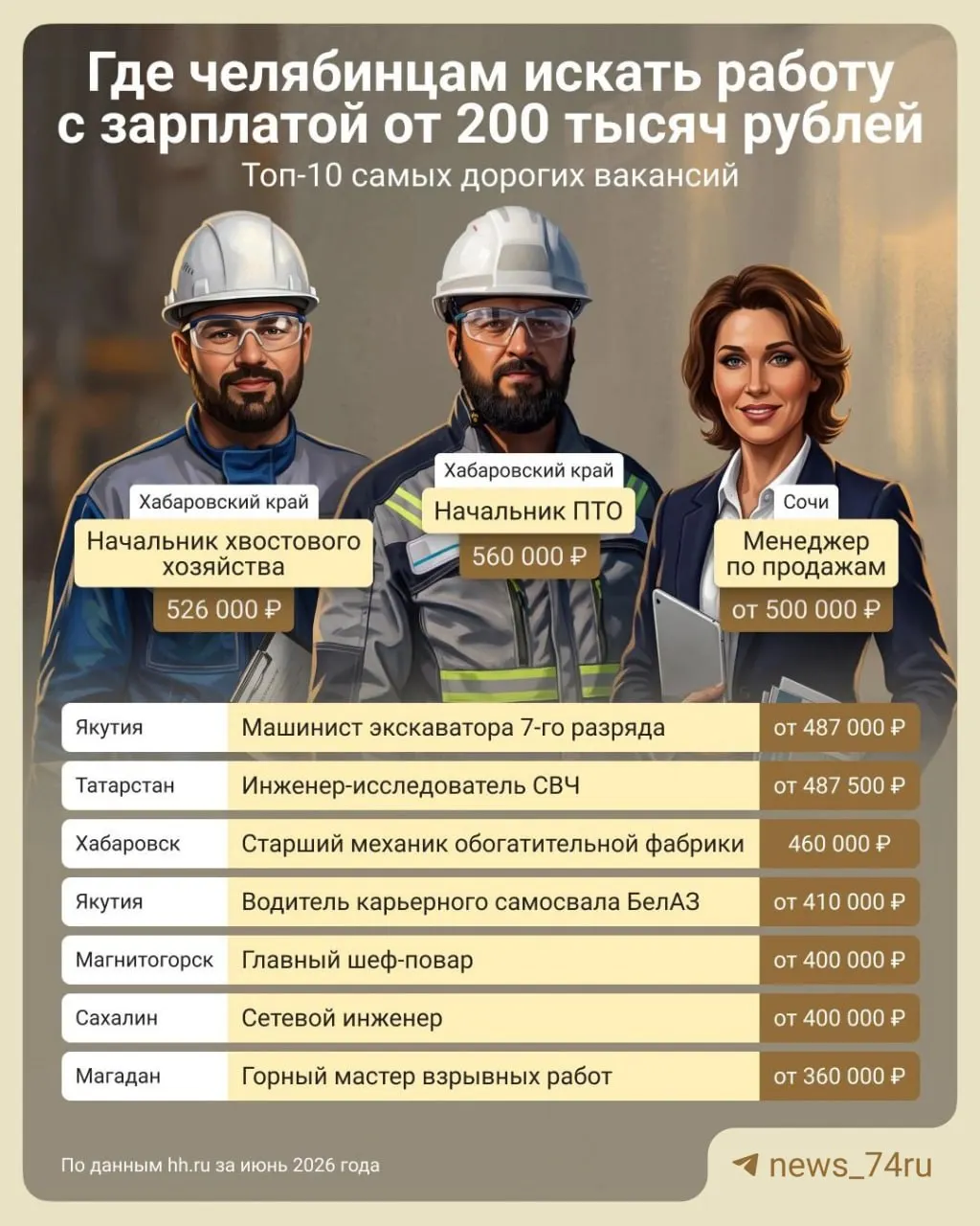 За два месяца работодатели разместили около 4 000 вакансий с зарплатой от 200 000 руб.; большинство — вахтовые позиции, лидируют строительство, розничная торговля и логистика.