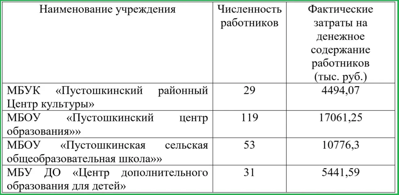 Средняя зарплата чиновников Пустошкинского района — 52,9 тыс. руб. (на 25% ниже средней по региону). В центре образования — 47,7 тыс., в сельской школе — 67,7 тыс.; средняя по региону по данным Росстата — 66,46 тыс.