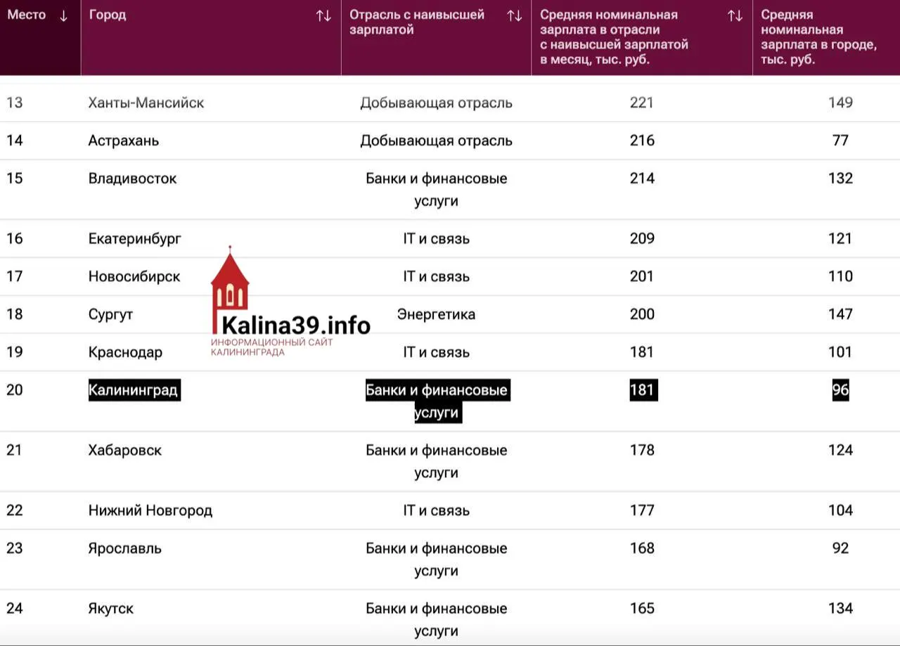 Калининград поднялся в рейтинге городов по зарплатам в высокооплачиваемых отраслях до 20-го места. В банковской сфере средняя зарплата достигла 181 000 руб., по городу в целом — около 96 000 руб.; лидирует Южно‑Сахалинск с 528 000 руб.