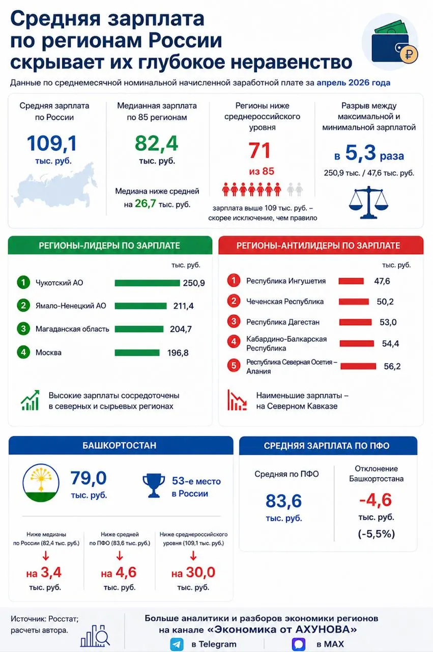 По данным Росстата за апрель 2026 года средняя начисленная зарплата в Башкортостане составила 79 тыс. руб., что вывело регион на 53-е место. Экономист отмечает сильную поляризацию региональных доходов: средняя по стране — 109,1 тыс. руб., медиана по регионам — 82,4 тыс.