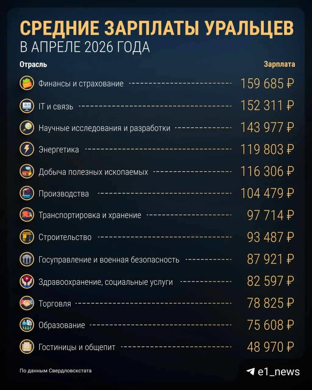 Свердловскстат фиксирует, что средняя начисленная зарплата в регионе составила 94 807 ₽ — рост на 6,7% за год. О том, как изменились доходы и кто в лидерах по оплате труда, — в материале.