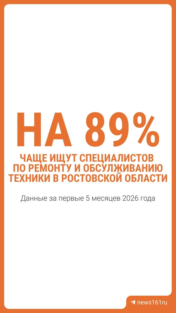 В Ростовской области сильнее всего вырос спрос на ремонтников техники — вакансий стало на 89% больше, средняя зарплата в этой сфере достигает 133 452 ₽. Значительный рост также наблюдается в ЖКХ, энергетике и консалтинге. По всей России особенно востребован линейный персонал в промышленности, строительстве и логистике.