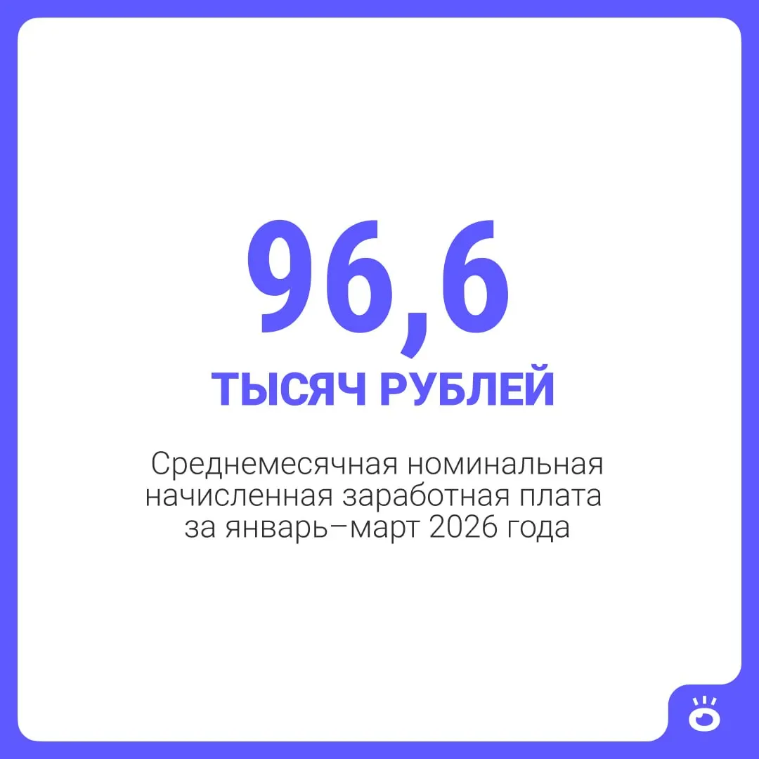 За январь–март 2026 года номинальная средняя зарплата в Тюмени составила 96,6 тыс. ₽, среднедушевые денежные доходы — 58,2 тыс. ₽. По России показатель — 107 тыс. ₽.