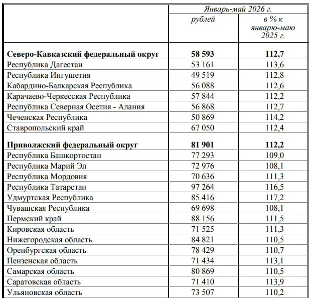 Росстат: средняя номинальная зарплата в регионе за январь–май 2026 года составила 84 821 рубль, рост к прошлому году — 10,5%. По ПФО — почти 82 тыс. руб.; лидирует Татарстан.