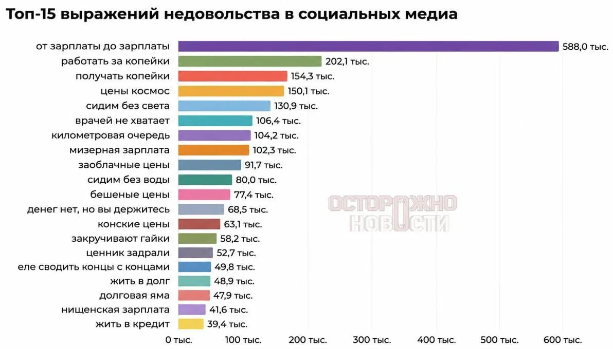 Аналитики подсчитали популярные фразы в соцсетях за 2026 год: «от зарплаты до зарплаты» в лидерах, почти половина жалоб связана с нехваткой денег.